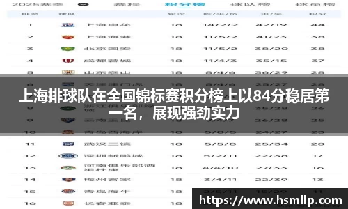 上海排球队在全国锦标赛积分榜上以84分稳居第一名，展现强劲实力